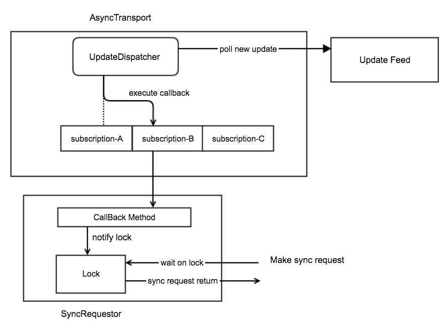 AsyncTransport